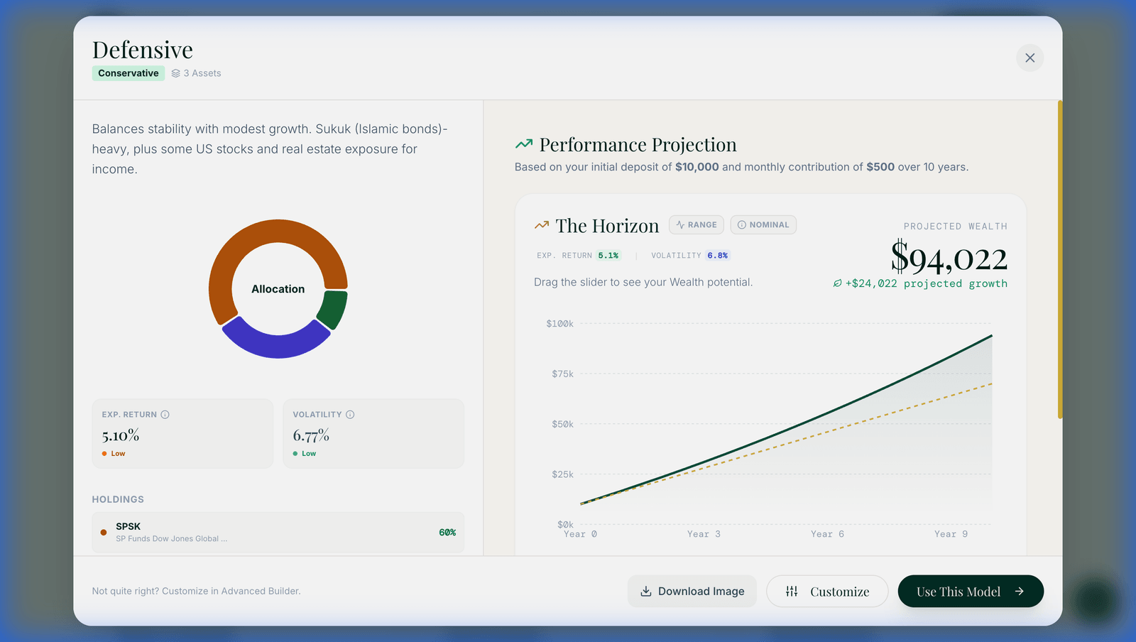 Model portfolio detail modal showing allocation breakdown, risk metrics, and expense ratio