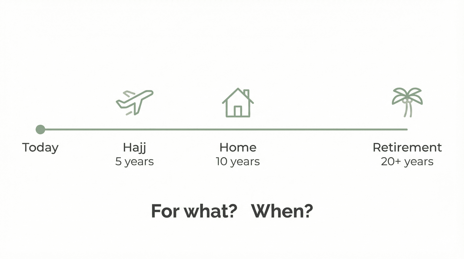 Diagram showing how different goals and timelines map to different portfolio strategies
