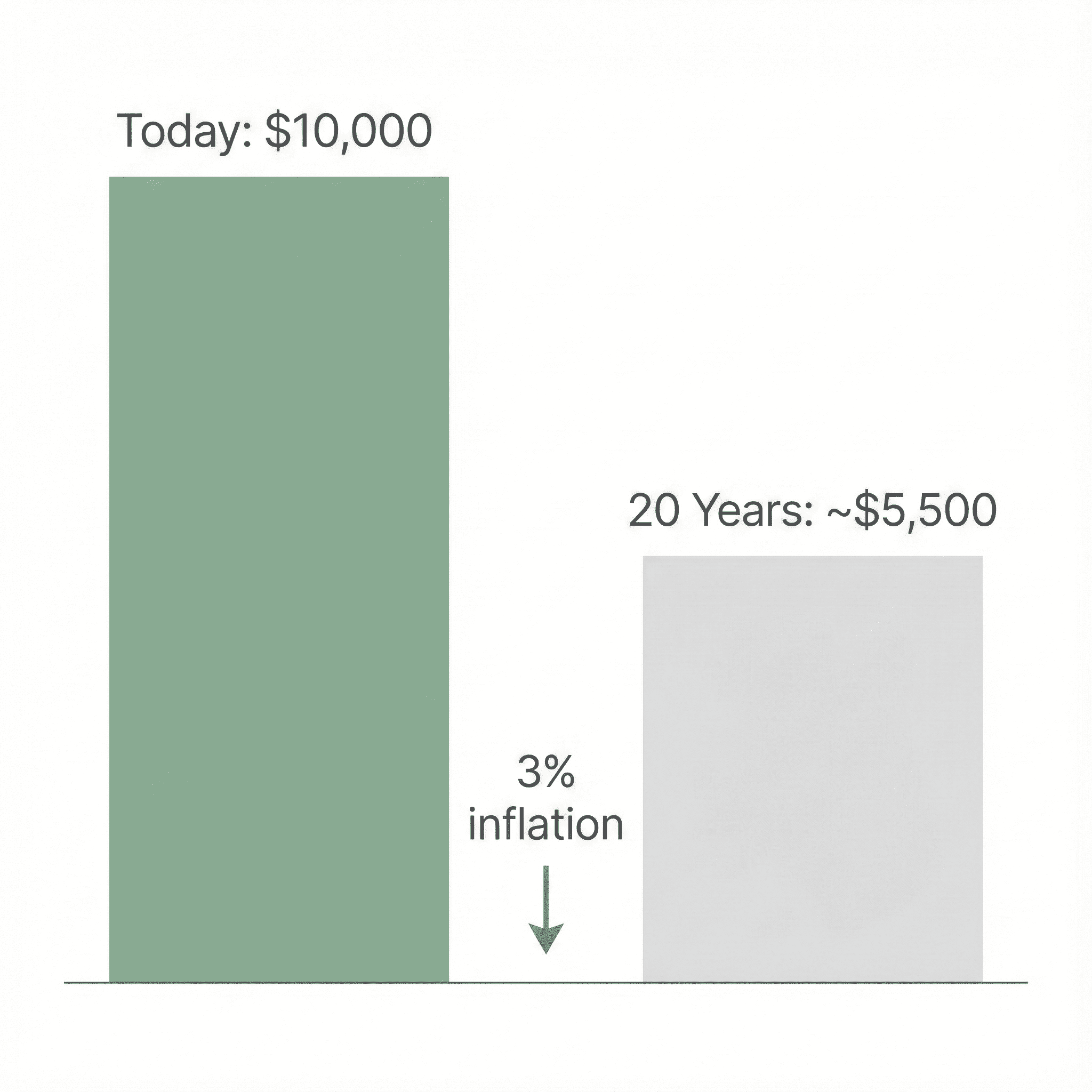 Chart showing how inflation erodes the purchasing power of $10,000 over 20 years
