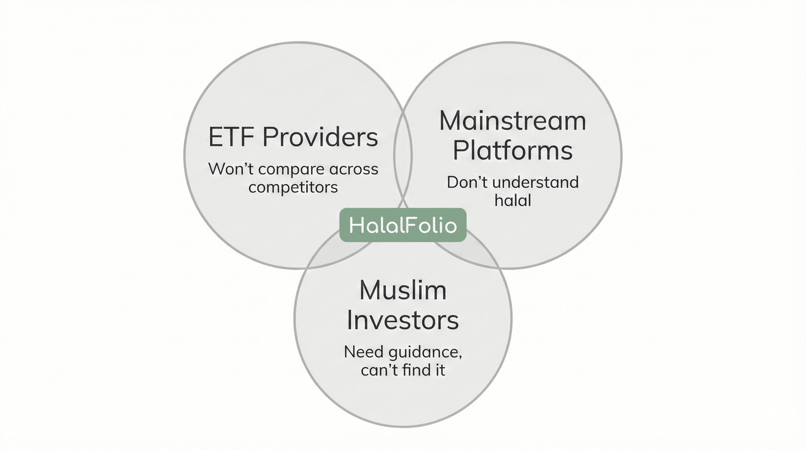 Venn diagram showing the small overlap between halal-screened funds and mainstream investing platform support